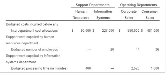 Support Departments Human Information Resources Systems Operating Departments Corporate Consumer Sales Sales $ 90,000 $ 227,0