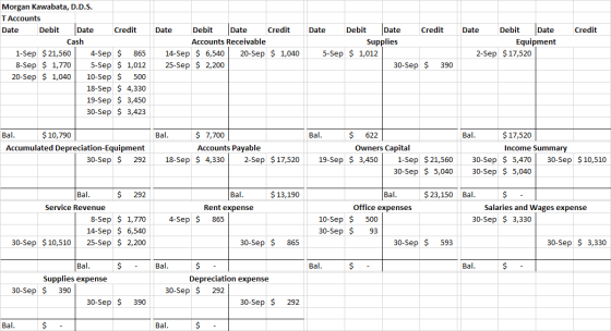 Credit Morgan Kawabata, D.D.S. T Accounts Date Debit Date Credit Cash 1-Sep $ 21,560 4-Sep $ 865 8-Sep $ 1,770 5-Sep $ 1,012