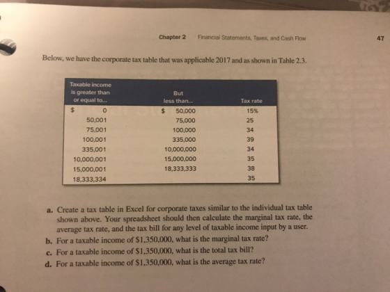 Chapter 2 Financial Statements, Taxes, and Cash Flow 47 Below, we have the corporate tax table that was applicable 2017 and as shown in Table 2.3. Taxable income is greater than But less than. or equal to... 0 50,001 75,001 100,001 335,001 10,000,001 15,000,001 18,333,334 $50,000 75,000 100,000 335,000 10,000,000 15,000,000 18,333,333 Tax rate 15% 25 34 39 34 35 38 35 a. Create a tax table in Excel for corporate taxes similar to the individual tax table shown above. Your spreadsheet should then calculate the marginal tax rate, the average tax rate, and the tax bill for any level of taxable income input by a user b. For a taxable income of $1,350,000, what is the marginal tax rate? c. For a taxable income of $1,350,000, what is the total tax bill? d. For a taxable income of $1,350,000, what is the average tax rate?