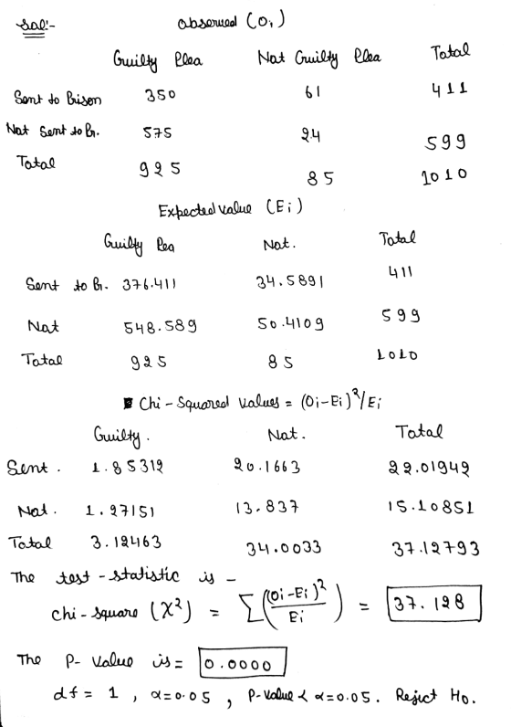 Sali Observed Cor) Guilty Plea Not Guilty Plea 350 61 Tatal Sent to Prison 411 Not sent to br. 575 9.4 599 Total 1010 995 85