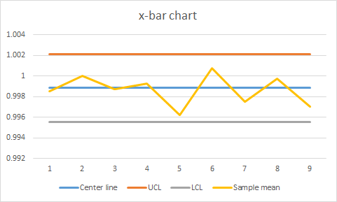 x-bar chart 1.004 1.002 1 0.998 0.996 0.994 0.992 1 9 2 3 —Center line 4 - UCL 5 — 6 — 7 8 Sample mean LL