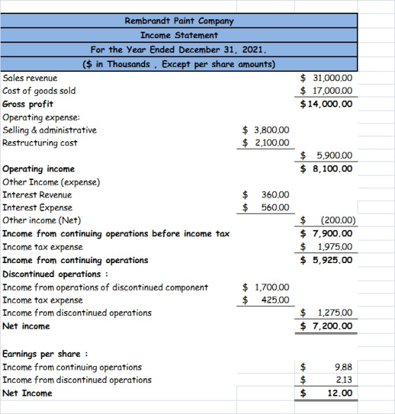 Rembrandt Paint Company Income Statement For the Year Ended December 31, 2021. ($ in Thousands , Except per share amounts) Sa