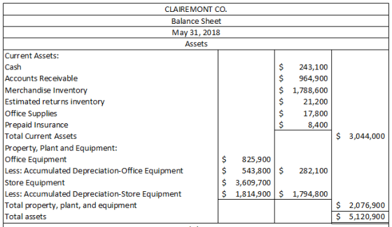 $ $ $ CLAIREMONT CO. Balance Sheet May 31, 2018 Assets Current Assets: Cash Accounts Receivable Merchandise Inventory Estimat