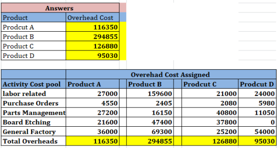 Product Prodcut A Product B Product C Product D Answers Overhead Cost 116350 294855 126880 95030 Activity Cost pool Product A