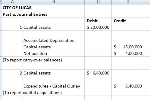 CITY OF LUCAS Part a. Journal Entries Debit Credit 1 Capital assets $ 20,00,000 Accumulated Depreciation Capital assets Net position $ 16,00,000 4,00,000 (To report carry-over balances) 2 Capital assets 6,40,000 Expenditures Capital Outlay $6,40,000 (To report capital acquisitions)