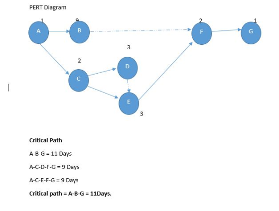 PERT Diagram 2 А B G 3 2 c | E 3 Critical Path A-B-G = 11 Days A-C-D-F-G = 9 Days A-C-E-F-G = 9 Days Critical path = A-B-G =