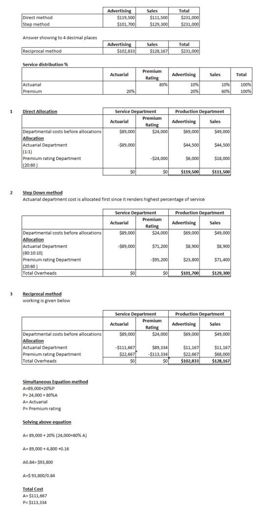 Direct method Step method Advertising $119,500 $101,700 Sales $111,500 $129,300 Total $231,000 $231,000 Answer showing to 4 d