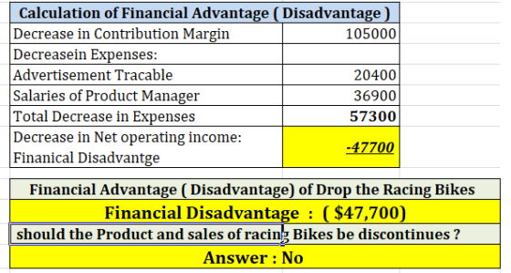 Calculation of Financial Advantage ( Disadvantage) Decrease in Contribution Margin 105000 Decreasein Expenses: Advertisement