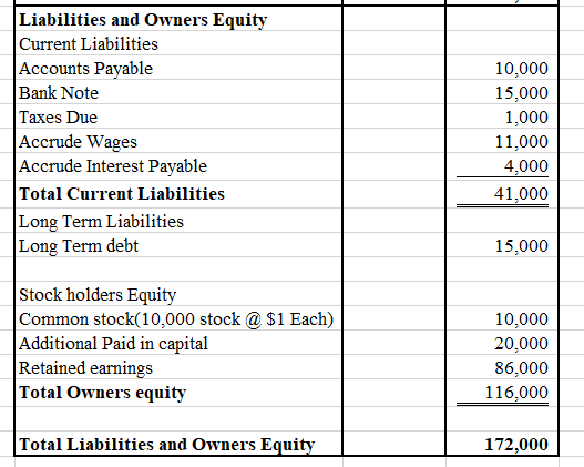 Liabilities and Owners Equity Current Liabilities Accounts Payable 10,000 Bank Note 15,000 1,000 11,000 Taxes Due Accrude Wag