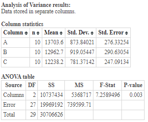 Analysis of Variance results: Data stored in separate columns. Column statistics Column + n. Mean Std. Dev. Std. Error А 10 1