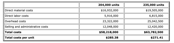 204,000 units 235,000 units Direct material costs Direct labor costs D | $19,505,000 6,815,000 25,042,500 Overhead costs $16,