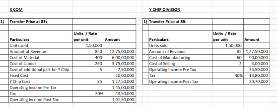X COM Y CHIP DIVISION 1) Transfer Price at 85: 1) Transfer Price at 85: Amount Particulars Units sold Amount of Revenue Cost