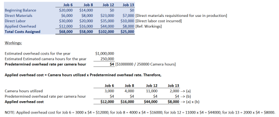 Beginning Balance Direct Materials Direct Labor Applied Overhead Total Costs Assigned Job 6 $20,000 $6,000 $30,000 $12,000 $6