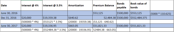 Date Interest @ 4% Interest @ 3.5% Amortization Premium Balance Bonds payable Book value of bonds (5000 * 110.625) June 30, 2