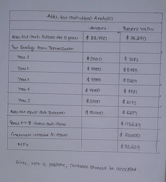 After tax cash How Analysis Amount Puesent value $86,240 Affee tar cash intloco for 5 years $22,750 Pax Savings from Depuecia