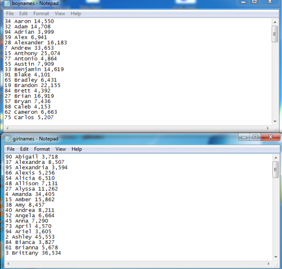 boynames-Notepac File Edit Format View Help 34 Aaron 14,550 32 Adam 14,708 94 Adrian 3.999 59 Alex 6,941 28 Alexander 16,183