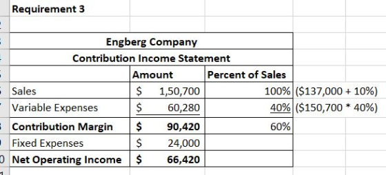Requirement 3 Engberg Company Contribution Income Statement Amount Percent of Sales Sales $ 1,50,700 100% ($137,000 + 10%) -