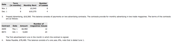 Term ae in months) Monthly Rent of Leases Nov. 1 Dec. 1 $3,940 $10,370 3. Prepaid Advertising, $16,560. This balance consists of payments on two advertising contracts. The contracts provide for monthly advertising in two trade magazines. The terms of the contracts are as follows: Number of Contract Date Amount magazines Issues A650 May 1 $6,960 8974Oct.19,600 12 24 The first advertisement runs in the month in which the contract is signed Notes Payable, $78,480. This balance consists of a one year, 896, note that is dated June 1 4,
