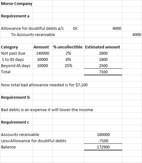 Morse Company Requirement a Dr. 4000 Allowance for doubtful debts a/c To Accounts receivable 4000 2% Category Not past due 1
