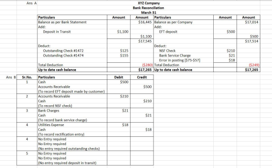 Ans A Amount Amount Amount $17,014 Particulars Balance as per Bank Statement Add: Deposit in Transit $1,100 $500 XYZ Company
