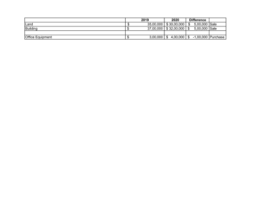 Land Building $ $ 2019 2020 Difference 35,00,000 $30,00,000 $ 5,00,000 Sale 37,00,000 $ 32,00,000 $ 5,00,000 Sale Office Equi