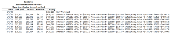 Bonita Co. Bond amortization schedule Using the effective-interest method Date Cash paid Interest Premium 6/1/20 12/1/20 $25,