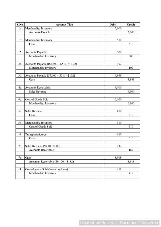 S.No Account Title Debit Credit la. Merchandise Inventorv 5,600 Accounts Pavable 5.600 lb. Merchandise Inventorv 510 2 Accoun