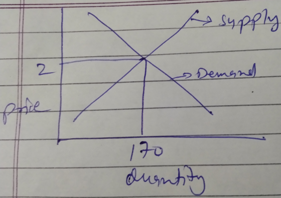supply t Demand 170 duentity