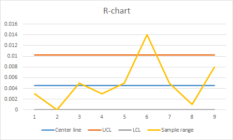 R-chart 0.016 0.014 0.012 0.01 0.008 0.006 0.004 0.002 1 9 2 3 Center line 4 UCL 5 —LL 6 — 7 8 Sample range — -