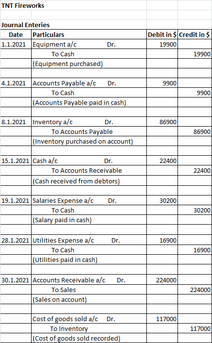 TNT Fireworks Journal Enteries Particulars 1.1.2021 Equipment a/c Debit in $Credit in $ Date 19900 Dr. To Cash 19900 |(Equipm