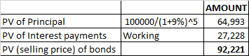 AMOUNT PV of Principal 100000/(1+9%)^5 64,993 PV of Interest payments Working 27,228 PV (selling price) of bonds 92,221