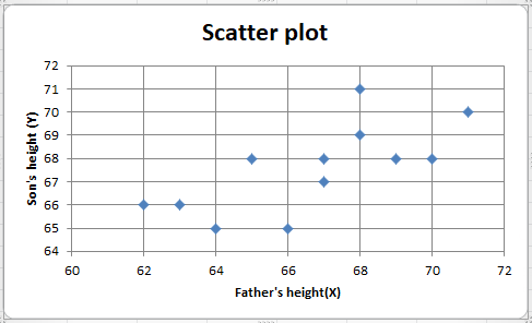 Scatter plot 72 71 70 69 Sons height (Y) 68 67 66 65 64 60 62 64 68 70 72 66 Fathers height(x)