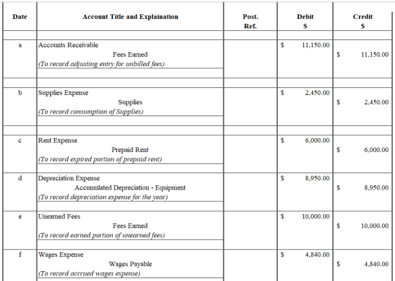 Date Account Title and Explaination Post. Debit Credit Ref. $ 11,150.00 Accounts Receivable Fees Earned (To record adjusting