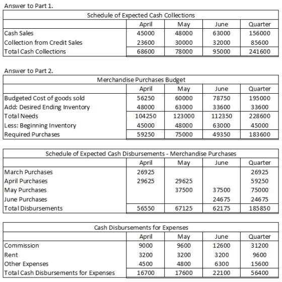 Answer to Part 1. Cash Sales Collection from Credit Sales Total Cash Collections Schedule of Expected Cash Collections April