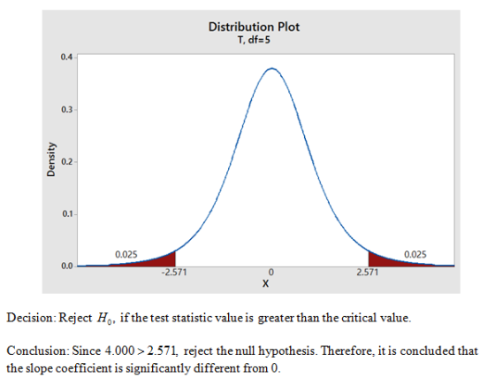 Distribution Plot T, df 5 0.4 0.3 C 0.2 0.1 0.025 0.025 0.0 2.571 2.571 Decision: Reject Ho, if the test statistic value is g