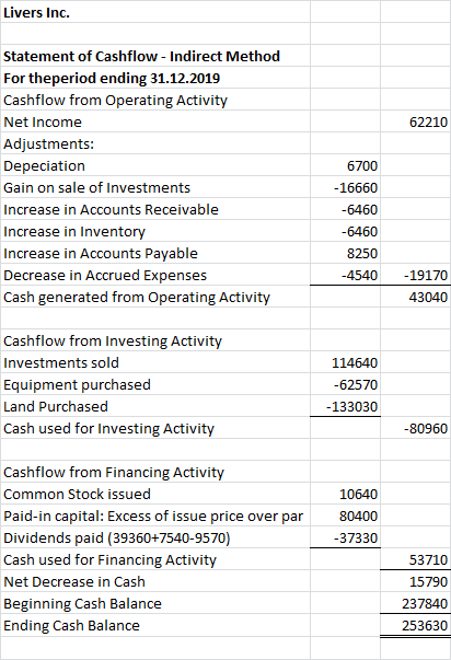 Livers Inc. Statement of Cashflow - Indirect Method For theperiod ending 31.12.2019 Cashflow from Operating Activity 62210 Ne