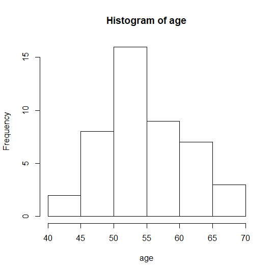 Histogram of age 15 10 Frequency 5 40 45 50 55 60 65 70 age