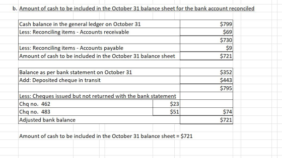 b. Amount of cash to be included in the October 31 balance sheet for the bank account reconciled Cash balance in the general
