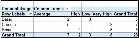 Count of Usage Column Labels Row Labels Average Basic Camera Smart Grand Total High Low Very High Grand Total 2 3 5 5 2 7 6 8