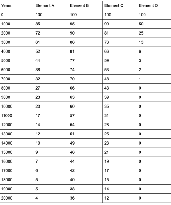 Years Element A Element B Element Element D 0 100 100 100 100 50 1000 2000 3000 4000 5000 6000 53 48 2 1 7000 8000 43 0 9000