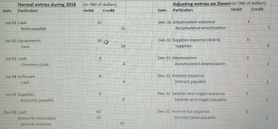 Normal entries during 2018 Particulars (in 000 of dollars) Debit Credit Adjusting entries on Decen (in 000 of dollars) Part