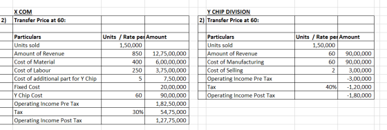 X COM Transfer Price at 60: Y CHIP DIVISION 2) Transfer Price at 60: 2) 60 Particulars Units sold Amount of Revenue Cost of M