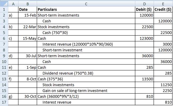 1 AB Date Particulars 15-Feb Short-term investments Cash 22-Mar Stock investments Cash (750*30) 15-May Cash Interest revenue