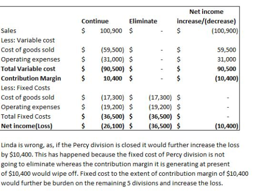Continue $ 100,900 Net income increase/(decrease) (100,900) $ $ Sales Less: Variable cost Cost of goods sold Operating expens