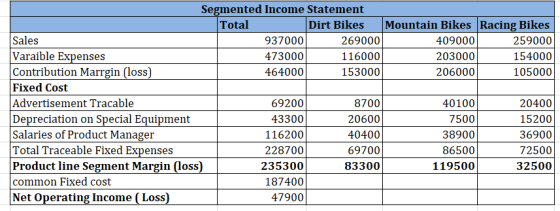 Segmented Income Statement Total Dirt Bikes Mountain Bikes Racing Bikes Sales 937000 269000 409000 259000 Varaible Expenses 4