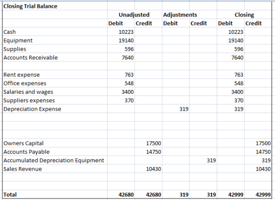 Closing Trial Balance Unadjusted Adjustments Closing Debit Credit DebitCredit Debi Credit Cash Equipment Supplies Accounts Re