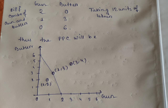 Buttern ĐiPf Combo g 2. Taking 12units of labour Guin and butters 6. thus the PPe will be Buttur OC3,4). /3) (1,2) 2 3 4 5 6