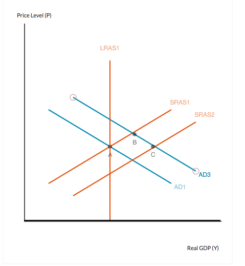 Price Level (P) LRAS1 SRAS1 SRAS2 AD3 AD1 Real GDP (Y)