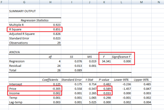 SUMMARY OUTPUT Regression Statistics MultipleR R Square Adjusted R Square Standard Error Observations 0.923 0.851 0.826 0.023