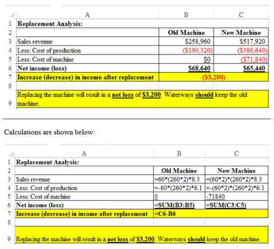 A 1 Replacement Analysis: 3 Sales revenue 4 Less: Cost of production 5 Less: Cost of machine 6 Net income (loss) Increase (de